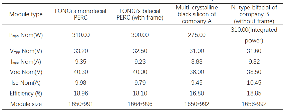 Table 1. Electrical characteristics and dimension of the test sample