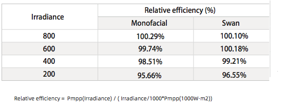 Table 1： Swan bifacial with transparent backsheet show better low irradiance performance