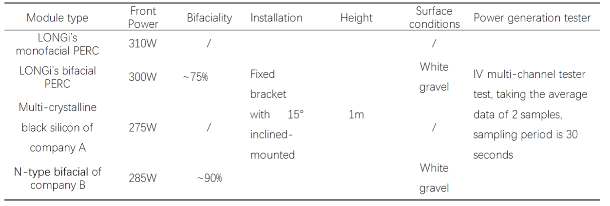 Table 2. Design scheme of pilot project in India