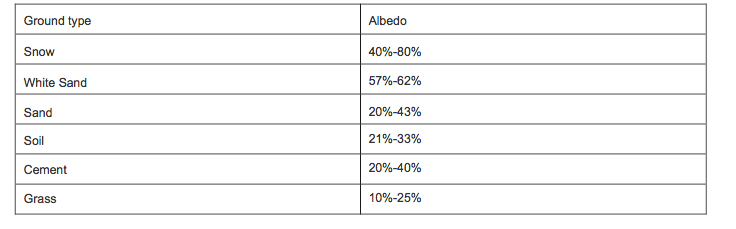 Table 2： Albedo of common ground type