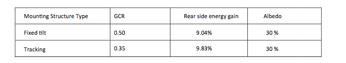  Table 4: GCR(reference value) for fixed tilt and tracking mounting structure
