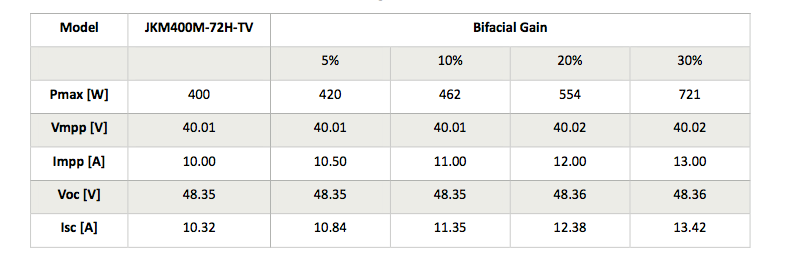 Table 5: The electrical characteristics in different bifacial gain