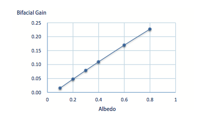 Figure 14:Correlation between simulated EY and albedo  （Location: Haining, installation height: 1.2m, angle: 30°，GCR of fixed tilt mounting: 0.5）