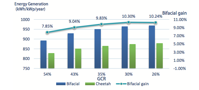 Figure 17: Correlation between bifacial energy gain and GCR (Location: Haining , angle: +/-60°, Albedo=0.3)