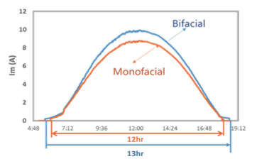 Figure 7: Bi/mono-facial modules daily power generation comparison