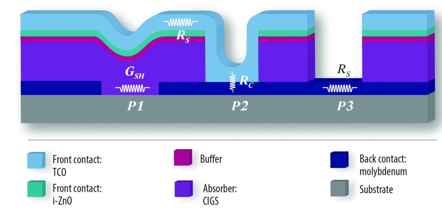 Dampheatinduced degradation of layers in CIGS solar cells PV Tech