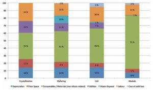 International technology roadmap for PV: Results 2011 - PV Tech