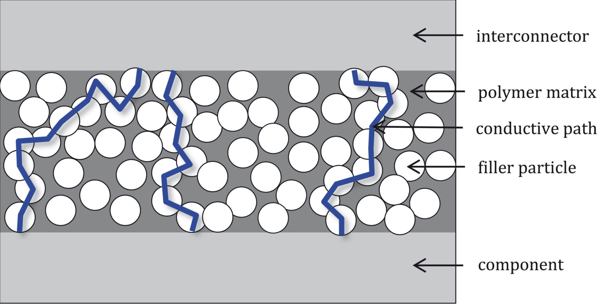 Electrically conductive adhesives An emerging interconnection