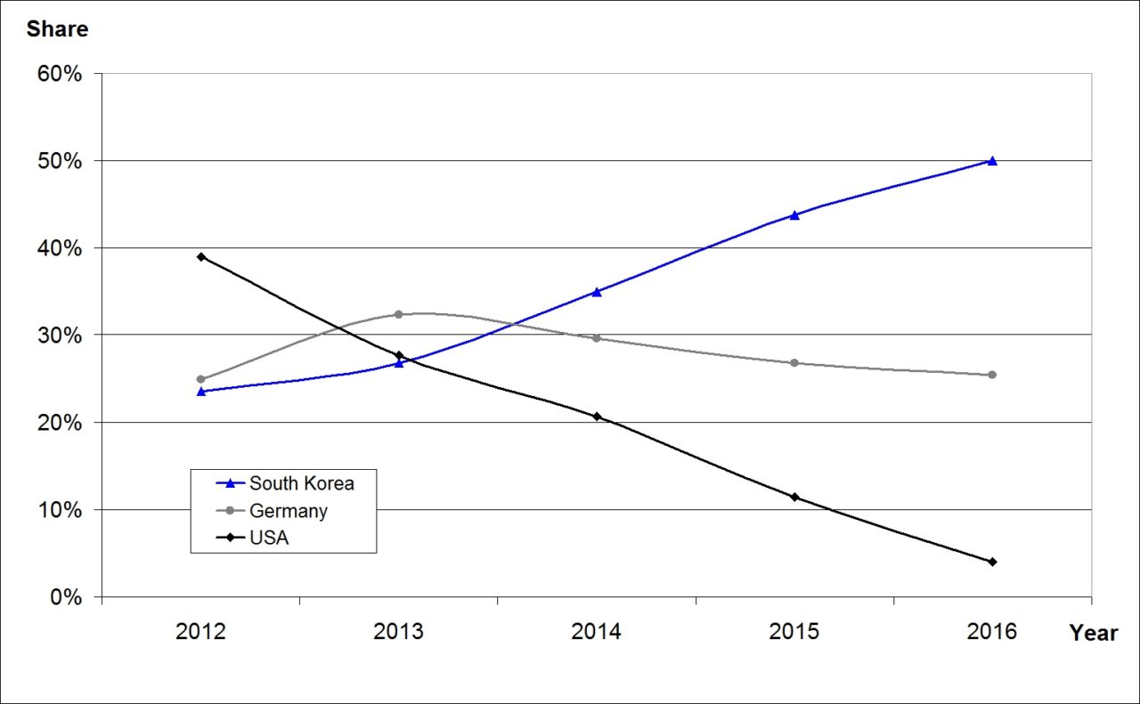 A new surge in polysilicon imports mirrored the previous cycle with 8,680MT imported in October, 2016 and 13,584MT imported in November last year, a 56.5% increase. Image: Bernreuter Research