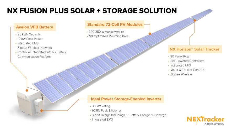 ‘NX Fusion Plus’ integrates the latest, in solar tracker design, battery, inverter, and software to deliver better return on investment to owners of solar power plants. Image: NEXTracker