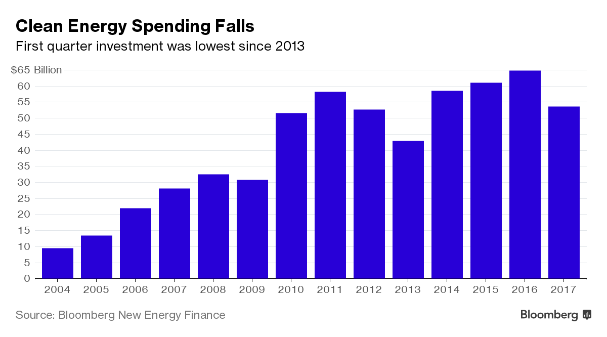 Global clean energy investment 2004-2017. Source: Bloomberg New Energy Finance