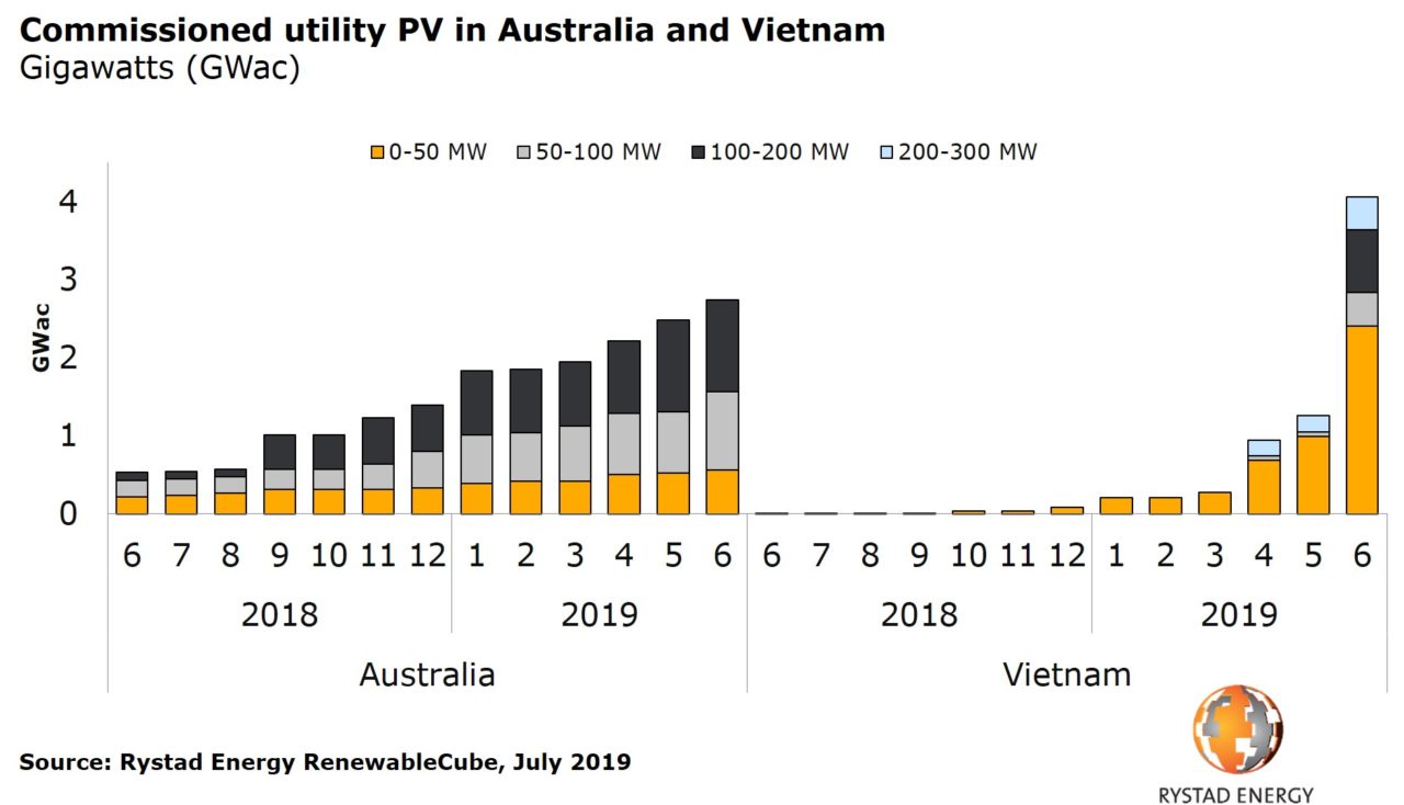 More than 60% of the Vietnamese PV capacity was commissioned in June alone, as developers rushed to meet the FiT deadline. Credit: Rystad