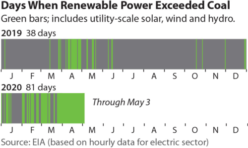 Image credit: IEEFA (Stats are EIA's)