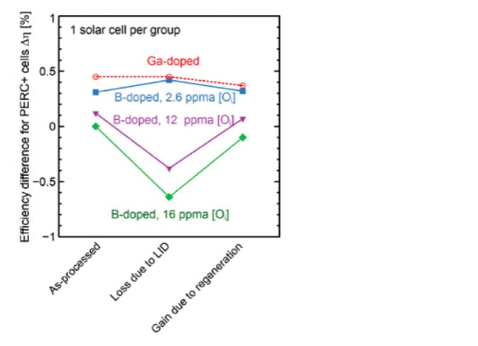 Figure 1: Impact of Ga-doping and low oxygen on cell efficiency