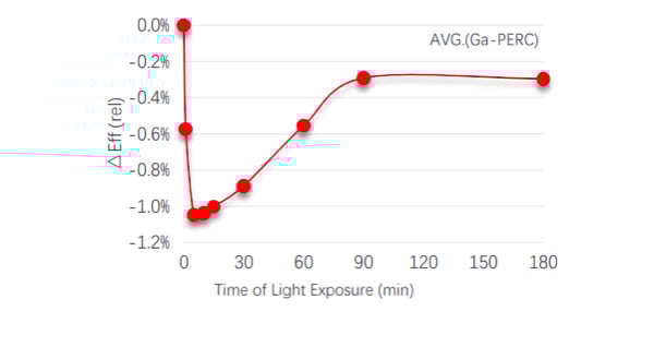 Figure 3: Accelerated LID Test Results of Gallium-doped Bifacial PERC Cells