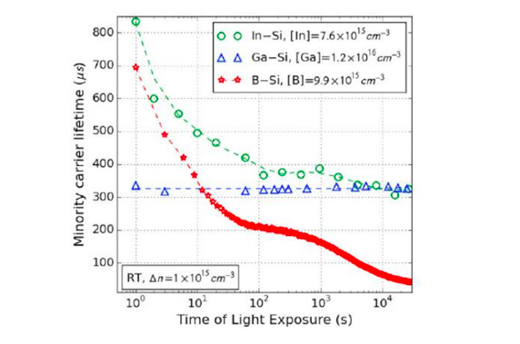 Figure 4: Minority Carrier Lifetime Degradation of Indium-doped, Gallium-doped and Boron-doped Silicon Wafers at Low-Temperature (25°C) Light Conditions