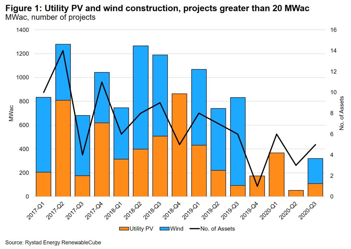 According to Rystad, only 530MWac of the 1-2GWac of solar it expected to hit financial close this year has done so at this stage and can be expected to start construction. Chart credit: Rystad Energy