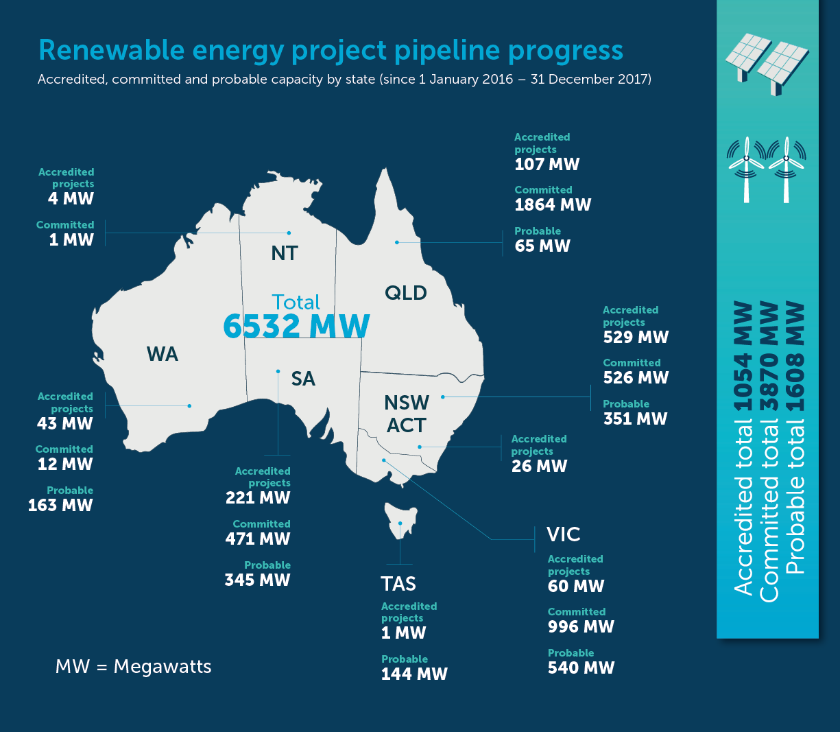 After a record year for Australian renewables, the Clean Energy Council expects 2018 and 2019 to be even bigger. Credit: CER