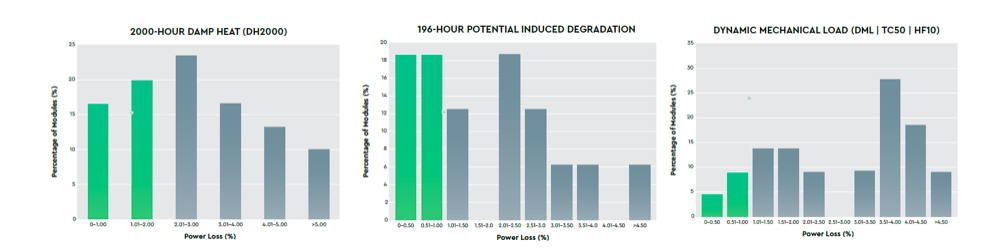 Figure 1: performance distribution data for module reliability