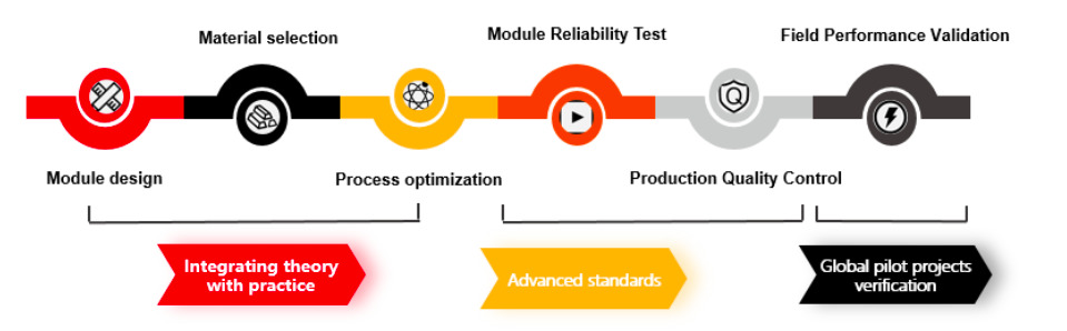 Figure 3: Fundamental of LONGi products: comprehensive approach ensuring high reliability