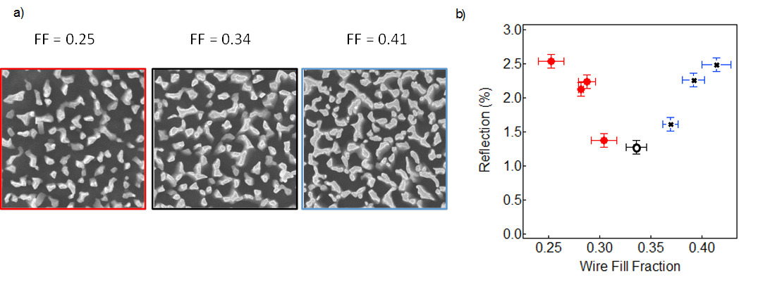 Figure 3: (a) SEM of three NW arrays with NW fill factor (FF) of 0.25, 0.34, and 0.41, (b) Reflection versus FF for a range of FF values, which indicates that as the FF increases beyond 0.35, the surface reflection of the NW covered Si goes up.