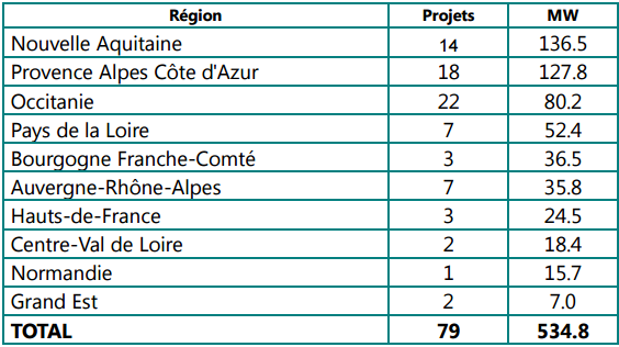 The geographical spread of projects. Credit: French Energy Ministry