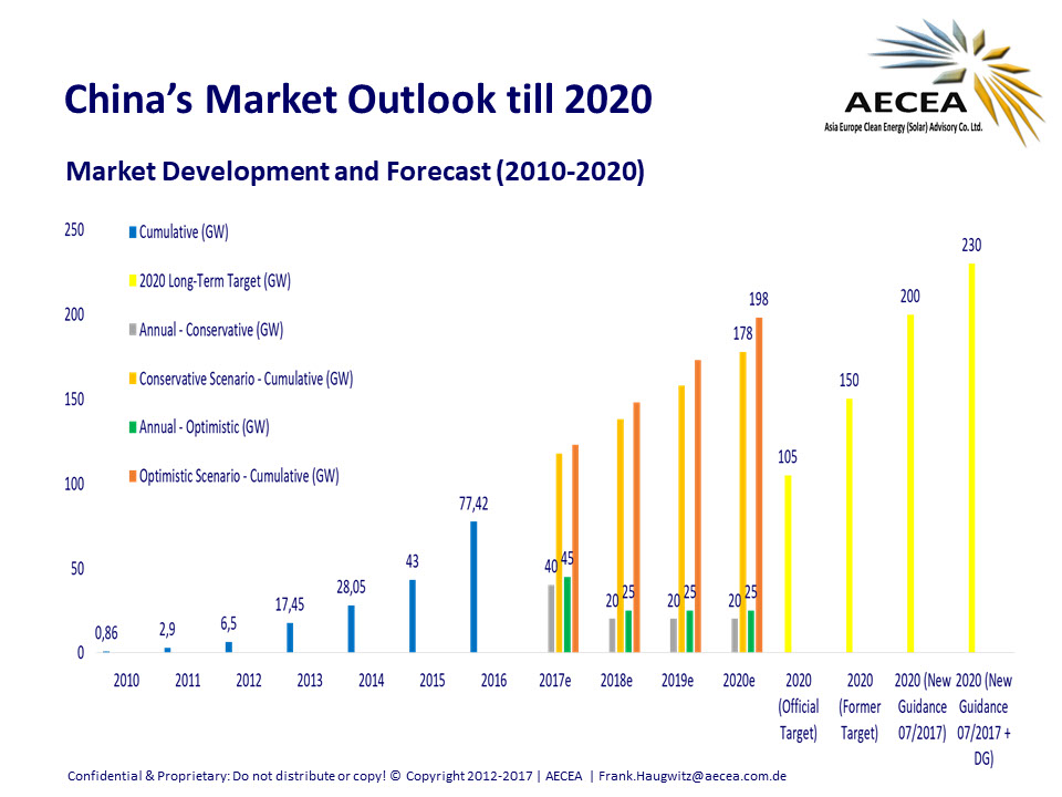 China has already exceeded its 13th Five-Year-Plan (2016-2020) target of 105GW by installing around 10.52GW of solar in July, after record first half 2017 installations of 24.4GW. Image: AECEA