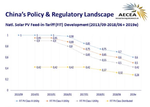 The government agencies notice also included a uniform reduction in the FiT mechanism. Image: AECEA