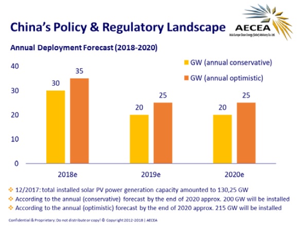 AECEA noted that total cumulative deployments could reach between 200GW to 215GW, targeting only annual deployments in a range of 20GW to 25GW over the next two years. Image: AECEA