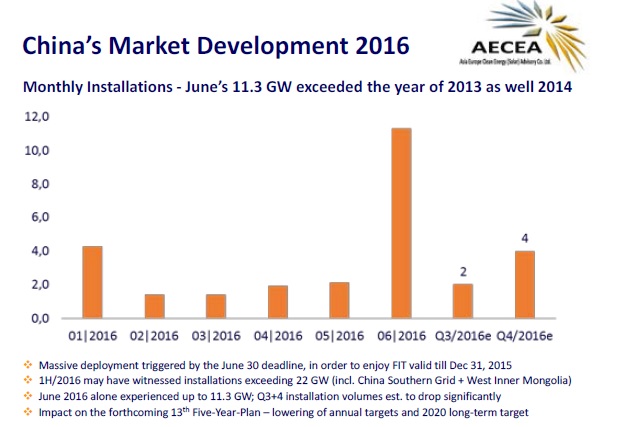 A massive 22GW of grid-connected solar projects have been logged in China’s official register for the first half of 2016. Image: AECEA