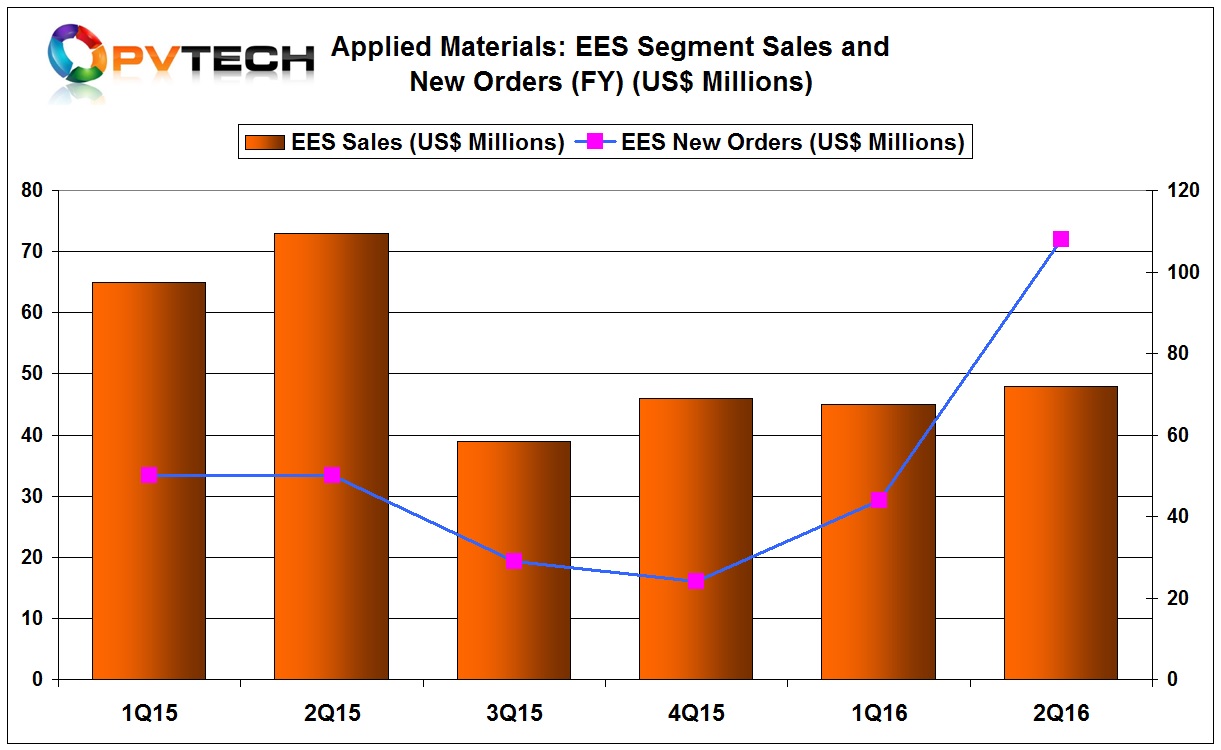 New orders in EES had declined sequentially in fiscal 2015 to US$153 million, down from US$238 million in fiscal 2014. 
