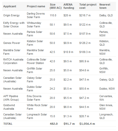 The winners of the funding round. Credit: ARENA