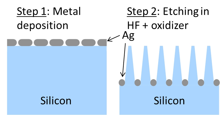 Figure 1: Schematic of metal assisted chemical etching (MACE).  Metal is deposited onto the surface of the silicon and then exposed to a solution containing HF and an oxidizer.