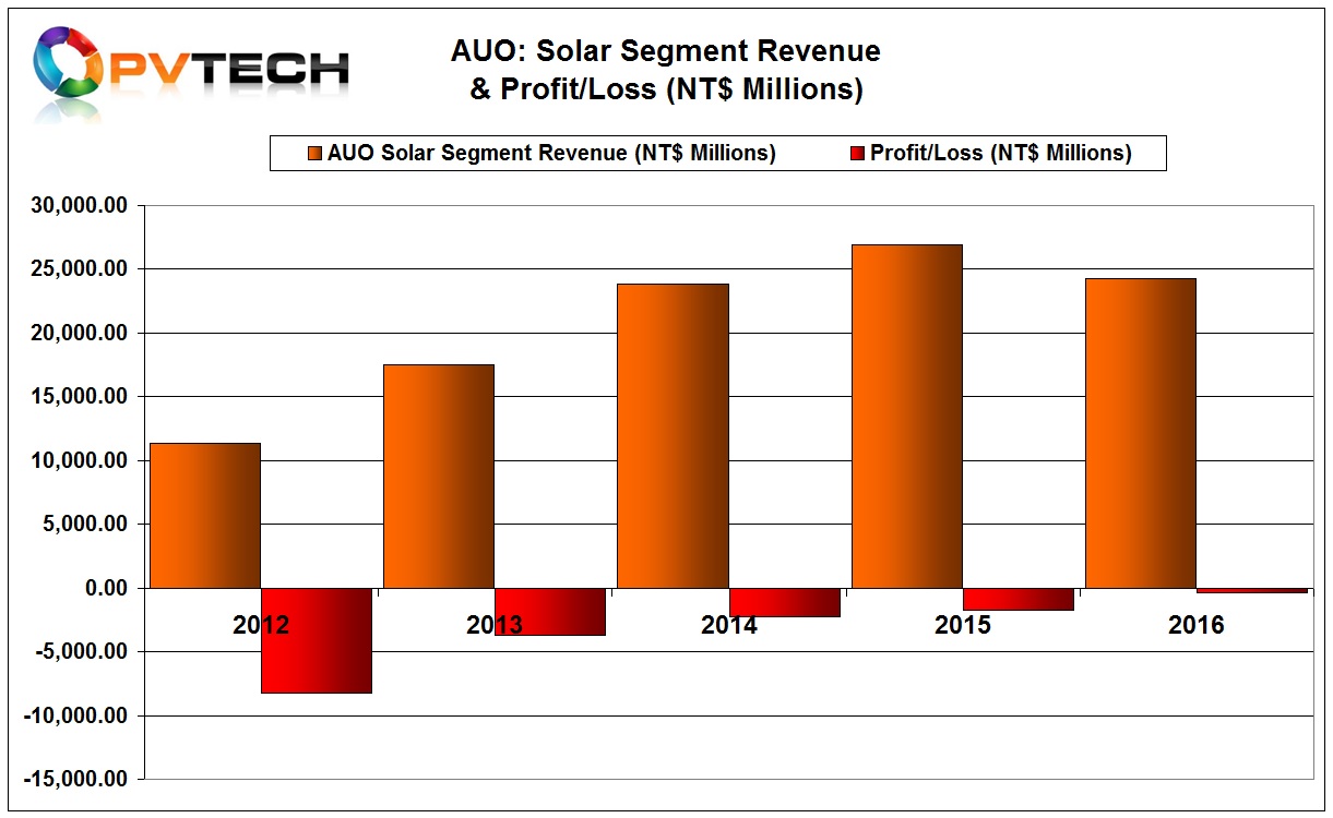 AUO’s solar segment loss decreased to NT$365.1 million (US$11.3 million) in 2016 from NT$1,704.8 million in 2015.