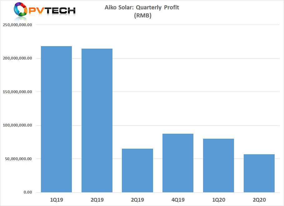 Profits only declined slightly in the 1Q 2020 but reached a new low in 2Q 2020 at RMB 56.67 million (US$8.28 million), compared to around US$31.35 million in 2Q 2019.