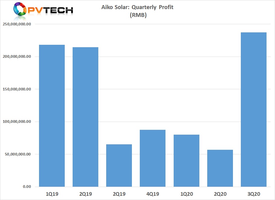 In the third quarter of 2020, net profits increased significantly on higher sales, reaching RMB 237.4 million (US$35.49 million), compared to the previous quarter net profit of only US$8.47 million. 