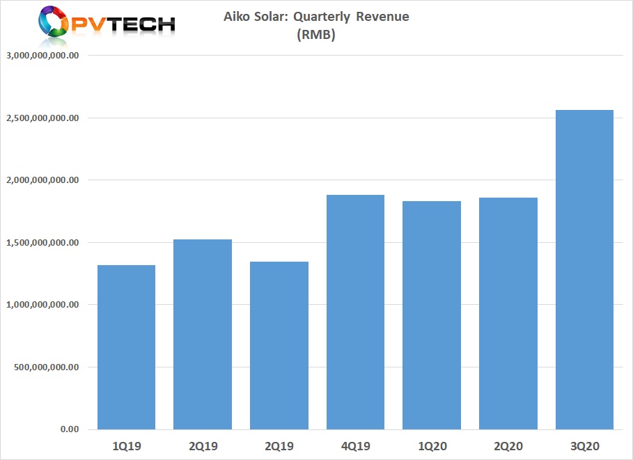 Major merchant solar cell producer Aiko Solar has reported 9-month revenue growth of 49.45%, compared to the prior year period, exceeding full-year 2019 revenue and reporting record third quarter revenue.
