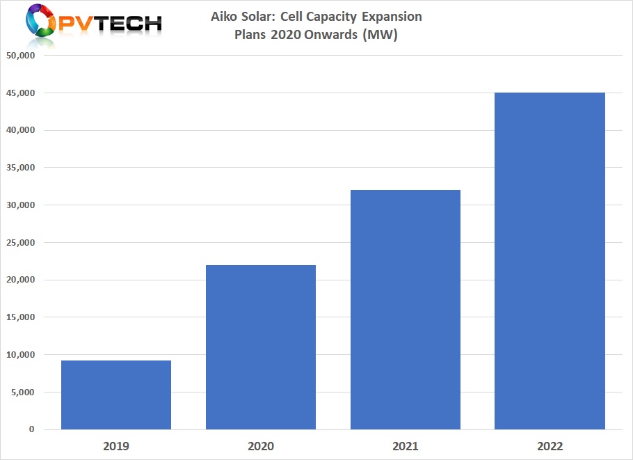 Aiko Solar targeting solar cell production capacity to reach 45GW by the end of 2022.