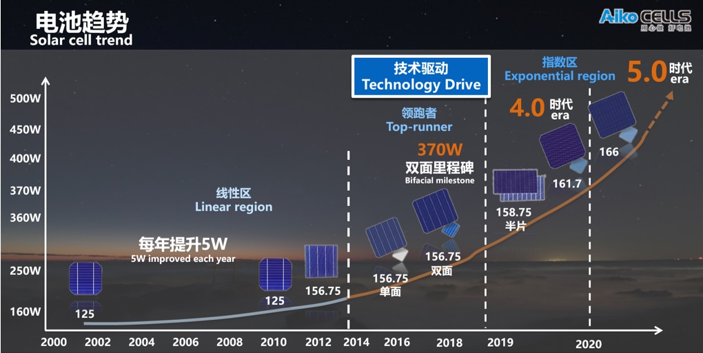 Aiko Solar SNEC Dinner Wafer size trends slide. Image: Aiko Solar