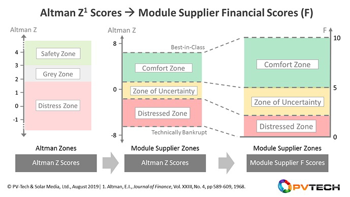 Visual representation of the new model that maps Altman Z Scores for PV module suppliers (left) into new zones, with adjusted module supplier financial health scores (F) between 0 and 10 (right).