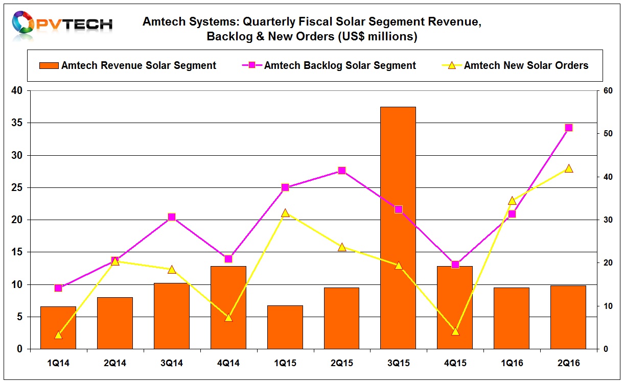 Total order backlog was US$67.3 million, including a solar segment order backlog of US$51.3 million, compared to US$31.3 million of solar segment backlog in the previous quarter. 