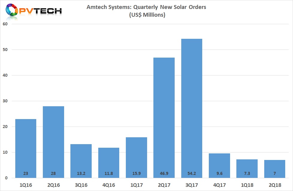 Amtech's new solar order intake has remained below US$10 million per quarter for the last three quarters . 
