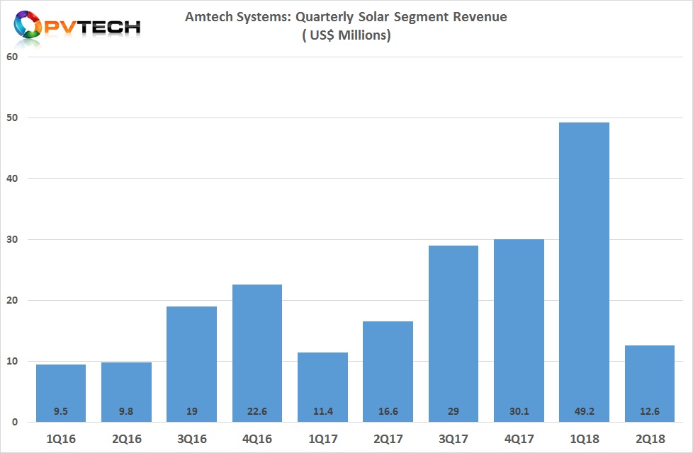 Amtech reported fiscal second quarter 2018, Solar segment revenue of US$12.6 million, down from US$49.2 million in the previous quarter.