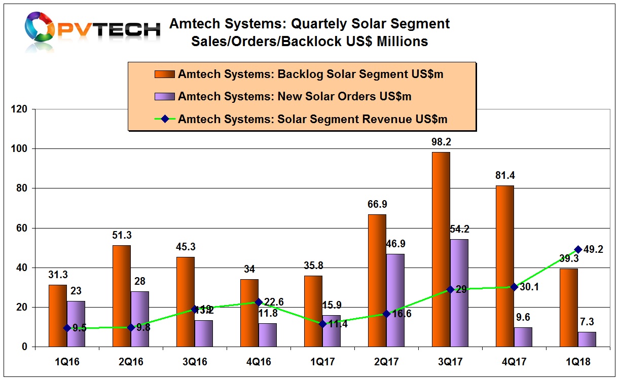 Amtech reported its solar order backlog was US$39.3 million at the end of the reporting period, down from US$81.4 million in the previous quarter. 
