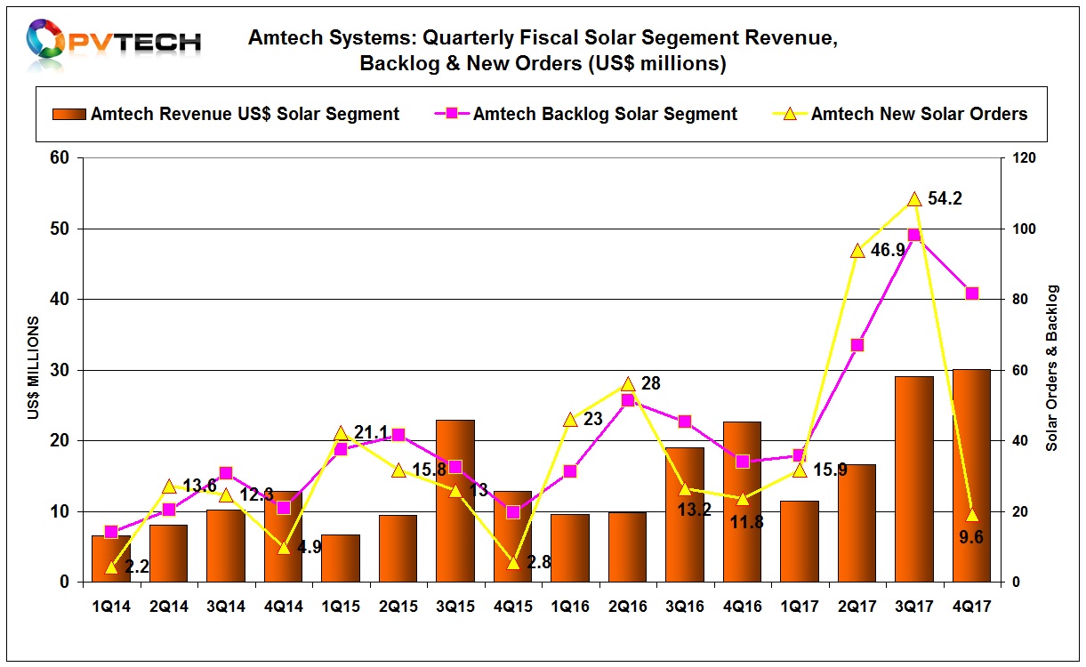 The solar segment results are the highest seen by Amtech. 