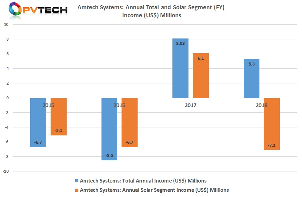 The company had previously reported a net loss of US$7.1 million within its solar business in FY2018, after a net profit of US$6.1 million in FY2017.