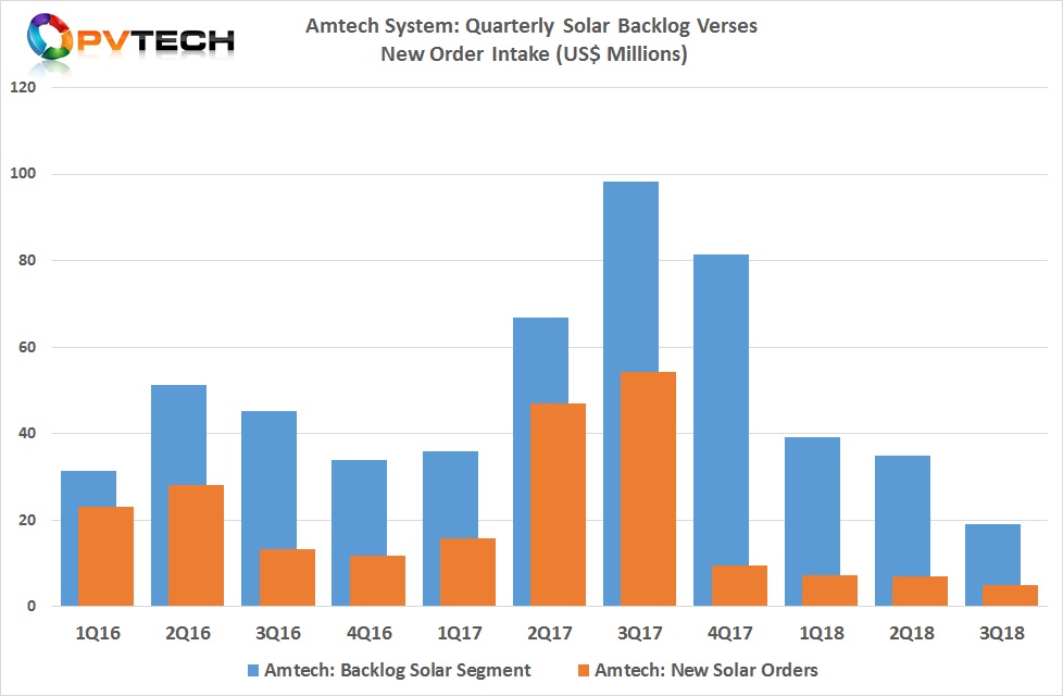 The order was placed with Amtech’s solar subsidiary, Tempress Systems. Amtech’s total new order intake in its fiscal third quarter was US$5.0 million.