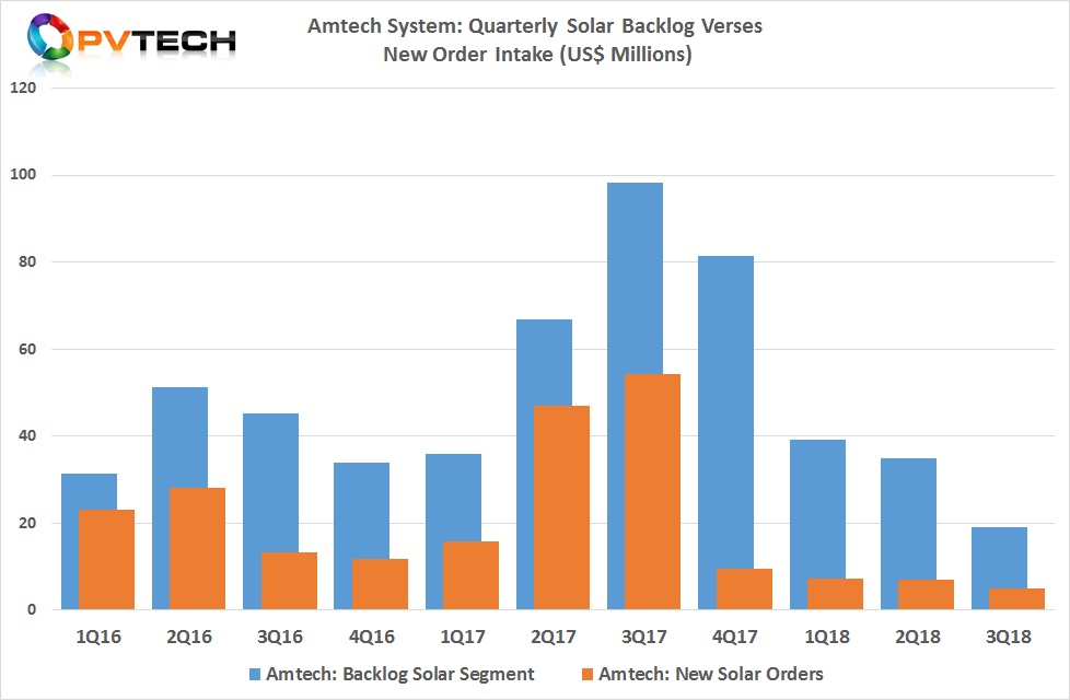 Solar segment new orders were US$5.0 million, compared to US$7 million in the previous quarter. Order backlog stood at US$19.0 million, compared to US$35.0 million at the end of the previous quarter.