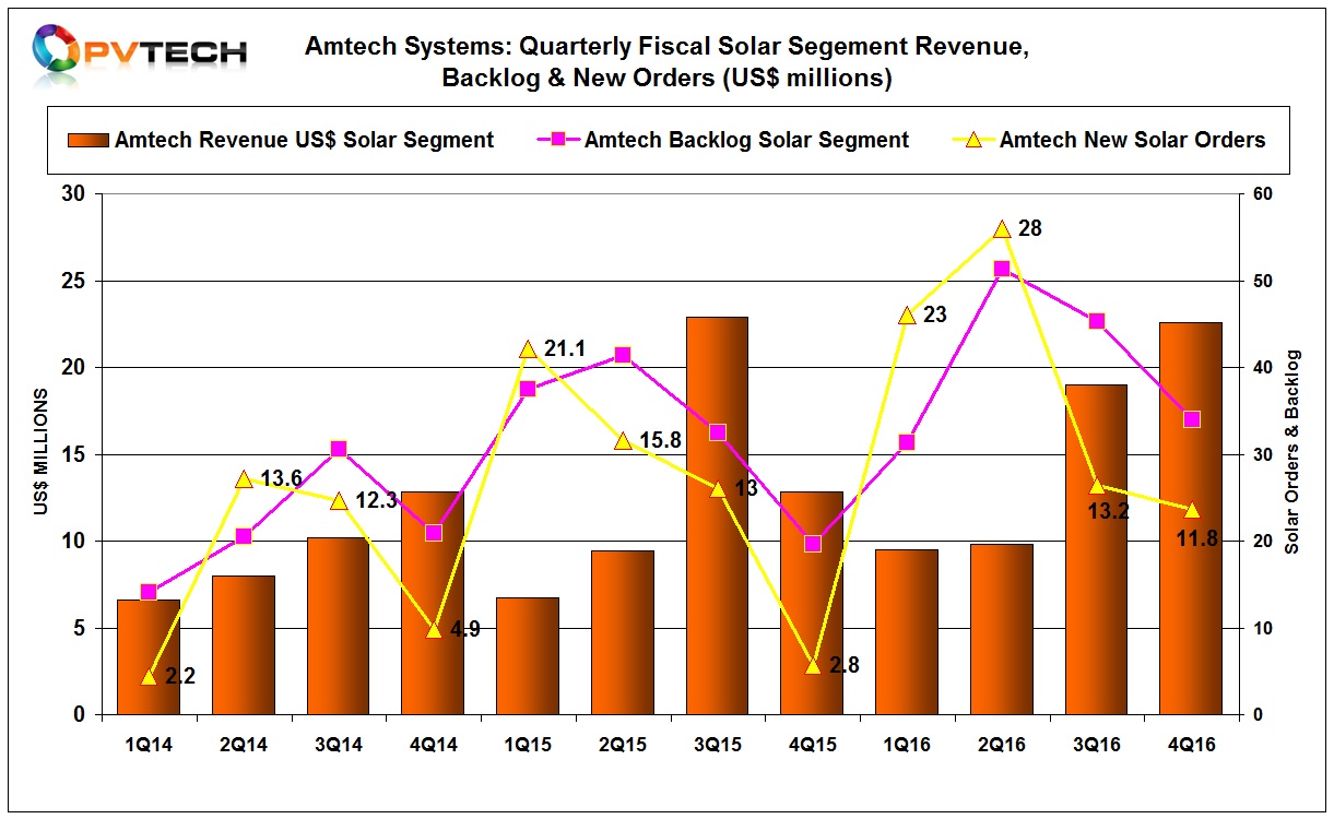 Amtech reported fiscal fourth quarter Solar segment sales of US$22.6 million, up from US$19 million in the previous quarter. 
