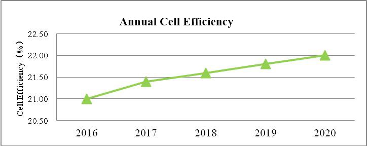 Reference: Institute for Solar Energy Research in Hamelin (ISFH) IEEE Journal of Photovoltaics (Volume: PP, Issue: 99).